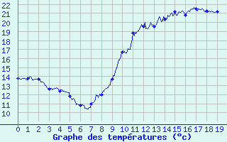 Courbe de tempratures pour Urgons (40)