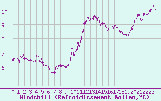 Courbe du refroidissement olien pour Angers-Marc (49)
