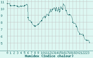 Courbe de l'humidex pour Cambrai / Epinoy (62)