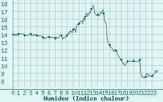 Courbe de l'humidex pour Caixas (66)