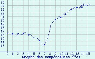 Courbe de tempratures pour Orgnac Aven (07)