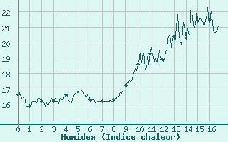 Courbe de l'humidex pour Montgivray (36)