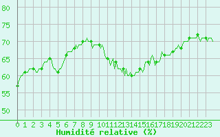 Courbe de l'humidit relative pour Luzinay (38)