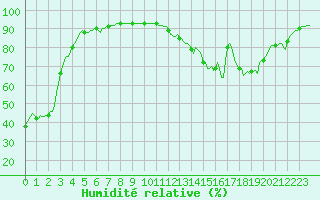 Courbe de l'humidit relative pour Dounoux (88)