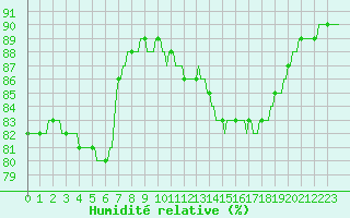 Courbe de l'humidit relative pour Orschwiller (67)