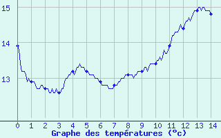 Courbe de tempratures pour Metzervisse (57)