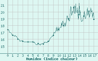 Courbe de l'humidex pour Lillers (62)