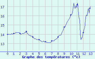 Courbe de tempratures pour Saint-Symphorien-sur-Coise (69)