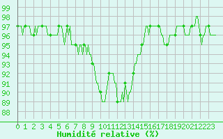 Courbe de l'humidit relative pour Chatelus-Malvaleix (23)