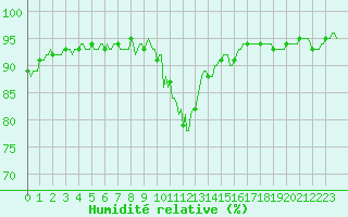 Courbe de l'humidit relative pour Xonrupt-Longemer (88)