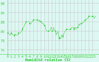 Courbe de l'humidit relative pour Chatelaillon-Plage (17)