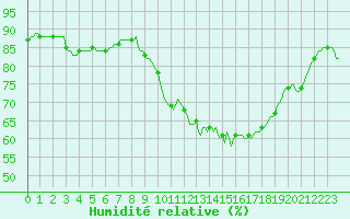Courbe de l'humidit relative pour Herserange (54)