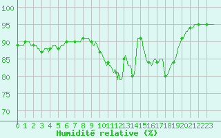 Courbe de l'humidit relative pour Connerr (72)