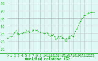 Courbe de l'humidit relative pour Saint-Igneuc (22)