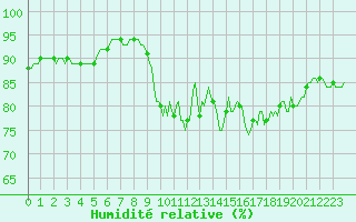 Courbe de l'humidit relative pour Besn (44)