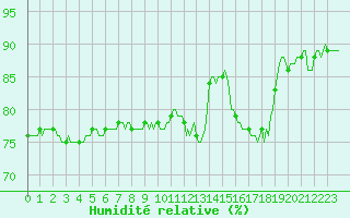 Courbe de l'humidit relative pour Brigueuil (16)