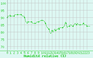 Courbe de l'humidit relative pour Montredon des Corbires (11)