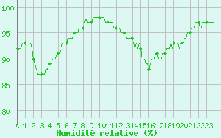 Courbe de l'humidit relative pour Gros-Rderching (57)