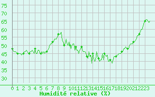 Courbe de l'humidit relative pour Ancey (21)