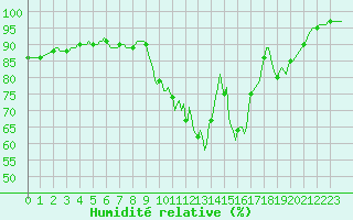 Courbe de l'humidit relative pour La Lande-sur-Eure (61)