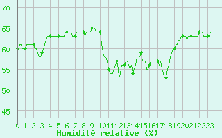 Courbe de l'humidit relative pour Roujan (34)