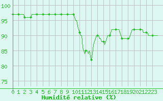 Courbe de l'humidit relative pour Bannalec (29)