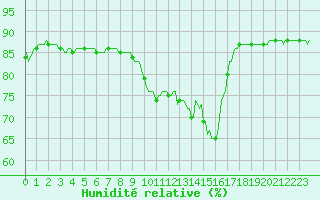 Courbe de l'humidit relative pour Almenches (61)