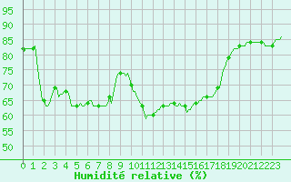 Courbe de l'humidit relative pour Aniane (34)