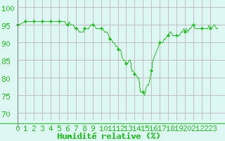 Courbe de l'humidit relative pour Berson (33)