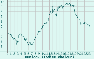 Courbe de l'humidex pour Puy-Saint-Pierre (05)