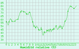Courbe de l'humidit relative pour Saint-Yrieix-le-Djalat (19)