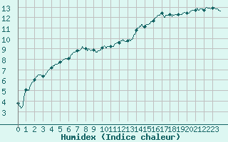 Courbe de l'humidex pour Troyes (10)