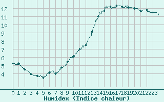 Courbe de l'humidex pour Mont-de-Marsan (40)