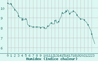 Courbe de l'humidex pour Sainte-Ouenne (79)