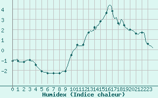 Courbe de l'humidex pour Millau (12)