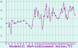 Courbe du refroidissement olien pour Noyarey (38)