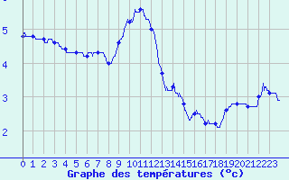 Courbe de tempratures pour Chambry / Aix-Les-Bains (73)