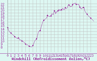 Courbe du refroidissement olien pour Guret (23)