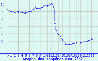 Courbe de tempratures pour Berg (67)