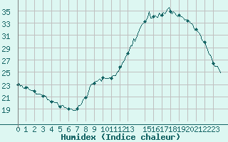 Courbe de l'humidex pour Mirepoix (09)