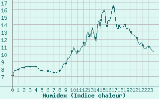 Courbe de l'humidex pour La Lande-sur-Eure (61)