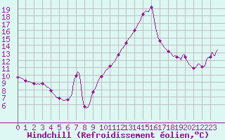 Courbe du refroidissement olien pour Haegen (67)