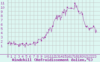 Courbe du refroidissement olien pour Baraque Fraiture (Be)