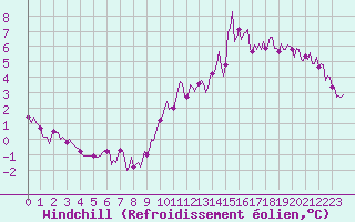Courbe du refroidissement olien pour Blois-l
