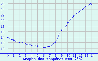 Courbe de tempratures pour Luthenay-Uxeloup (58)