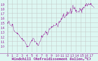 Courbe du refroidissement olien pour Saint Auban (04)