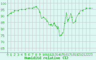 Courbe de l'humidit relative pour Monts-sur-Guesnes (86)