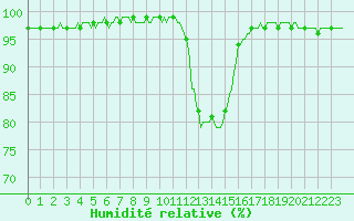 Courbe de l'humidit relative pour Tthieu (40)