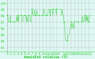 Courbe de l'humidit relative pour Tthieu (40)