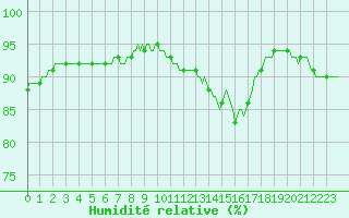 Courbe de l'humidit relative pour Corny-sur-Moselle (57)
